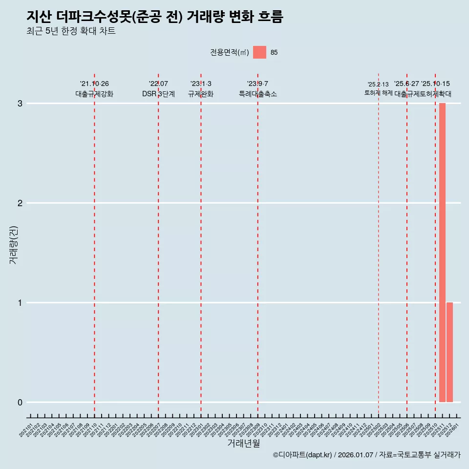 지산 더파크수성못(준공 전) 거래량 변화 흐름