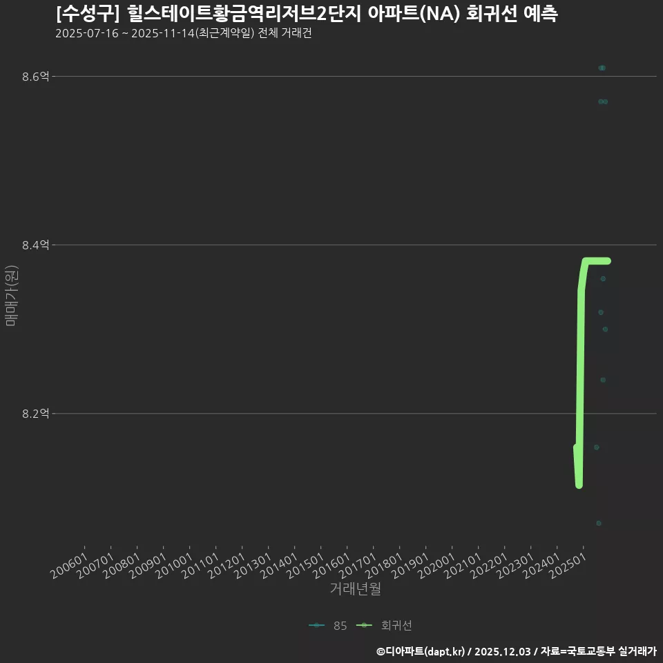 [수성구] 힐스테이트황금역리저브2단지 아파트(NA) 회귀선 예측