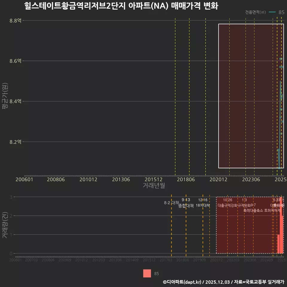 힐스테이트황금역리저브2단지 아파트(NA) 매매가격 변화
