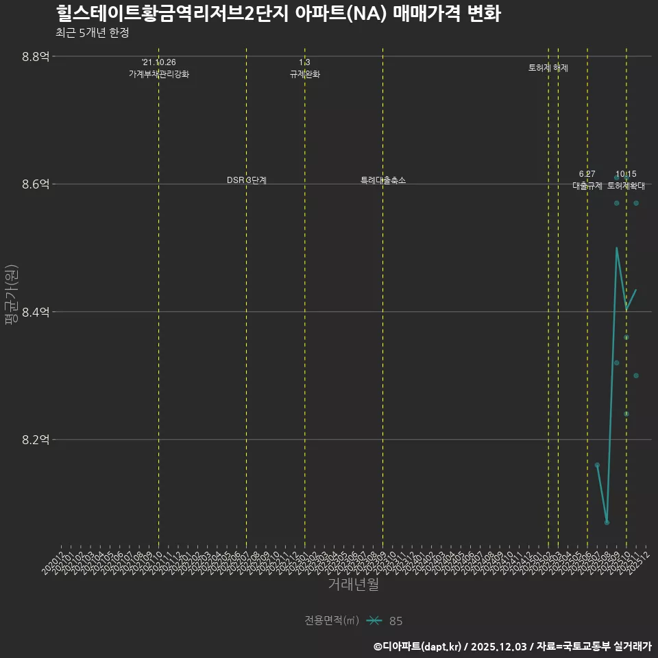 힐스테이트황금역리저브2단지 아파트(NA) 매매가격 변화