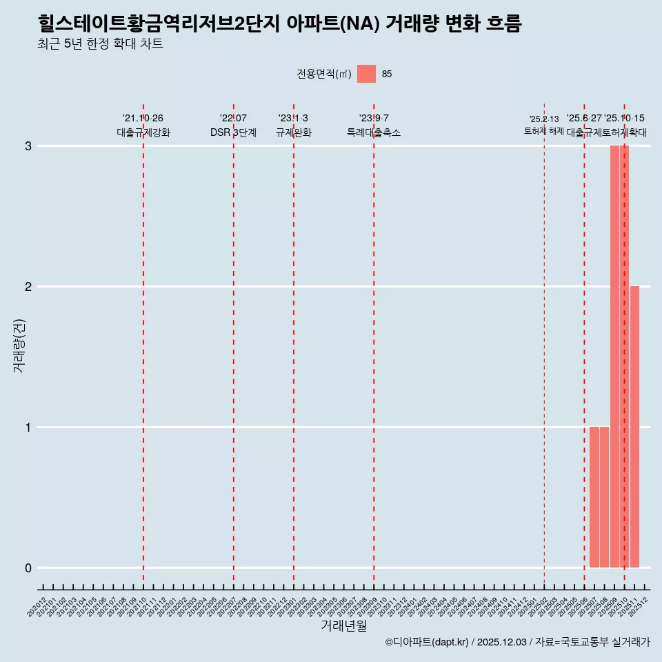 힐스테이트황금역리저브2단지 아파트(NA) 거래량 변화 흐름