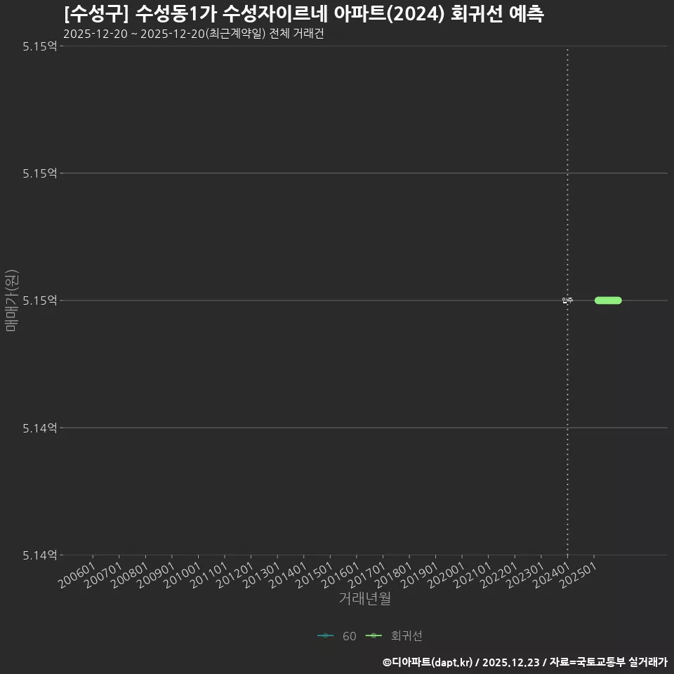 [수성구] 수성동1가 수성자이르네 아파트(2024) 회귀선 예측