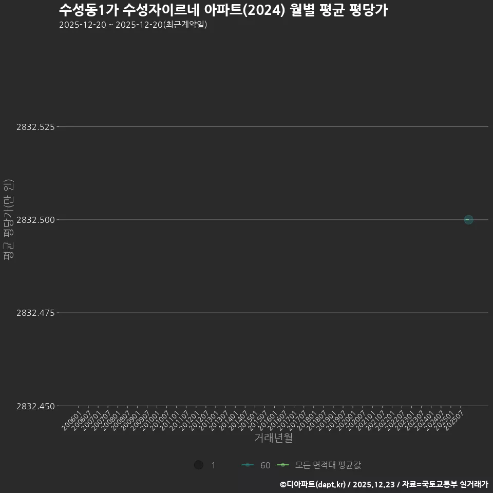 수성동1가 수성자이르네 아파트(2024) 월별 평균 평당가