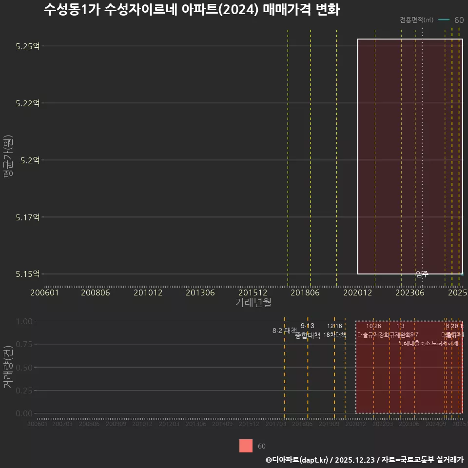 수성동1가 수성자이르네 아파트(2024) 매매가격 변화