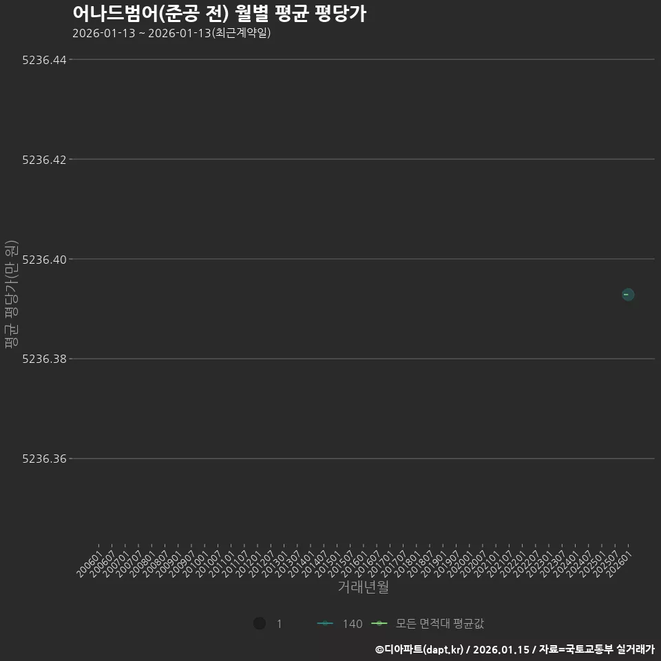 어나드범어(준공 전) 월별 평균 평당가