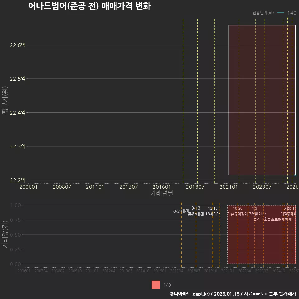 어나드범어(준공 전) 매매가격 변화