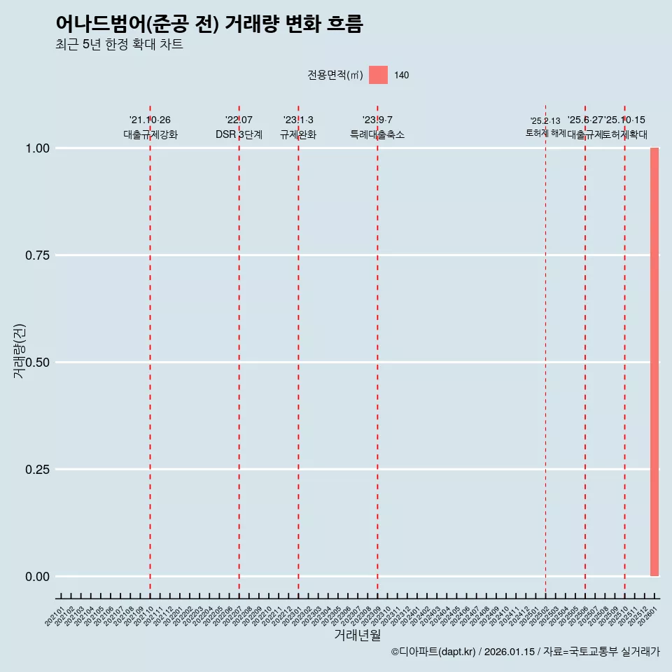 어나드범어(준공 전) 거래량 변화 흐름