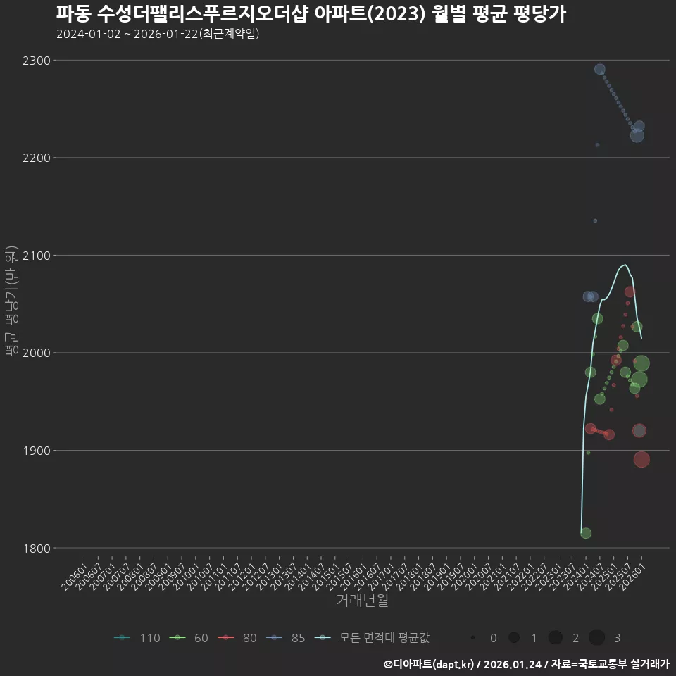 파동 수성더팰리스푸르지오더샵 아파트(2023) 월별 평균 평당가