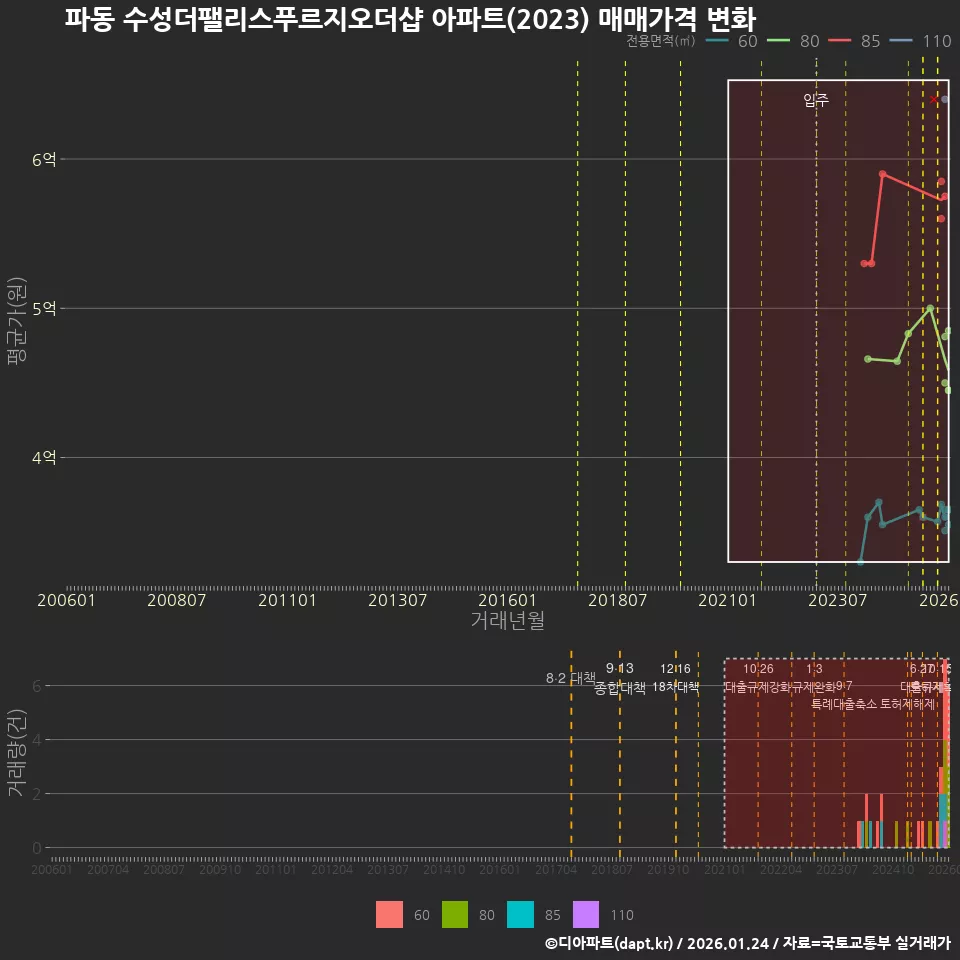 파동 수성더팰리스푸르지오더샵 아파트(2023) 매매가격 변화