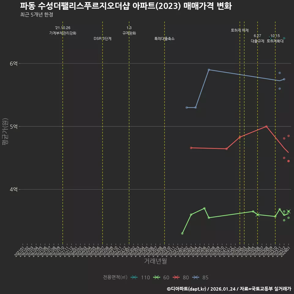 파동 수성더팰리스푸르지오더샵 아파트(2023) 매매가격 변화