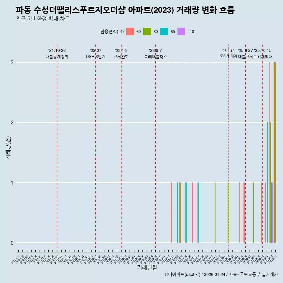 파동 수성더팰리스푸르지오더샵 아파트(2023) 거래량 변화 흐름