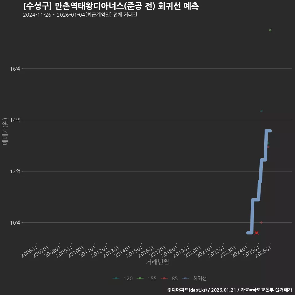 [수성구] 만촌역태왕디아너스(준공 전) 회귀선 예측
