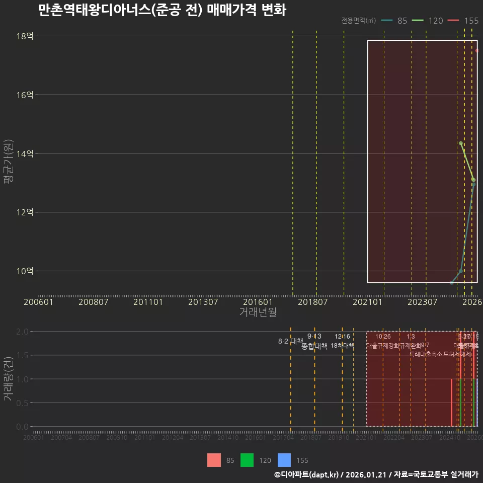 만촌역태왕디아너스(준공 전) 매매가격 변화