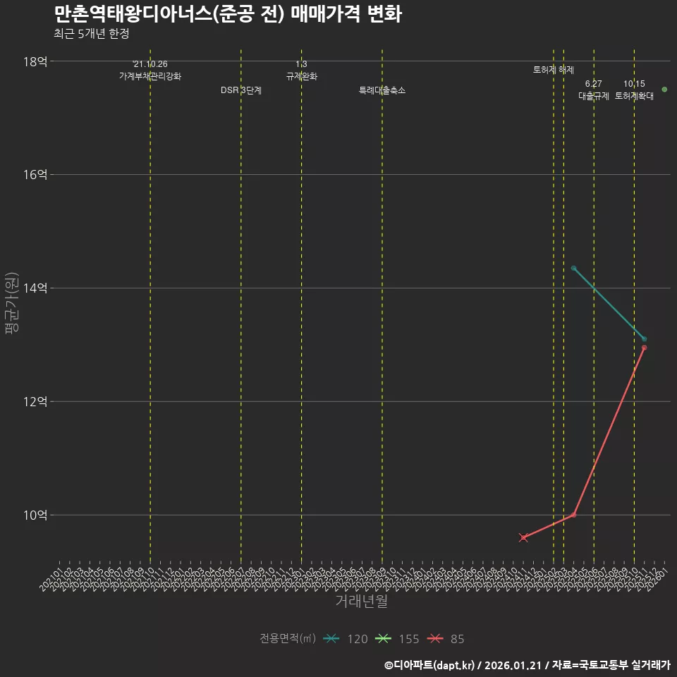만촌역태왕디아너스(준공 전) 매매가격 변화