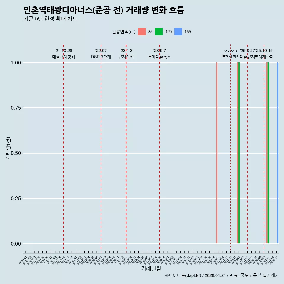 만촌역태왕디아너스(준공 전) 거래량 변화 흐름