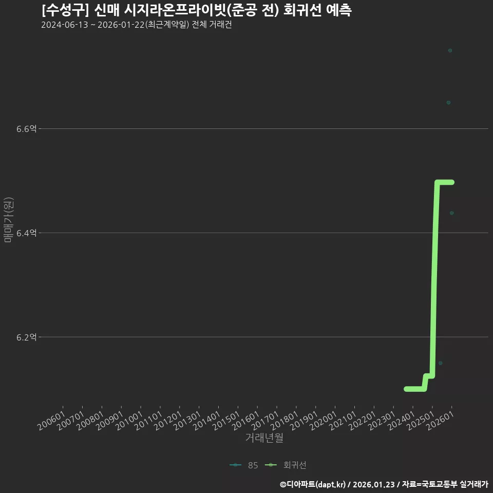 [수성구] 신매 시지라온프라이빗(준공 전) 회귀선 예측