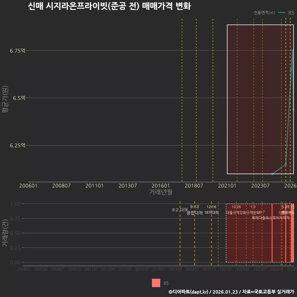 신매 시지라온프라이빗(준공 전) 매매가격 변화