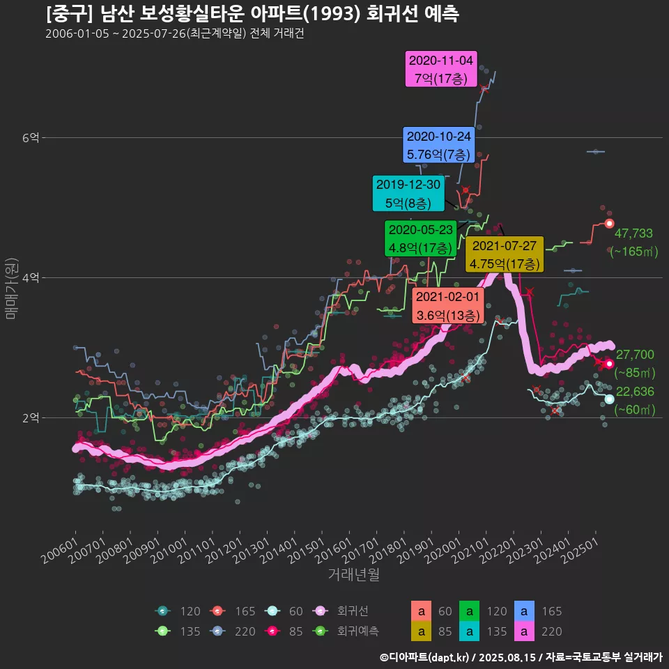 [중구] 남산 보성황실타운 아파트(1993) 회귀선 예측