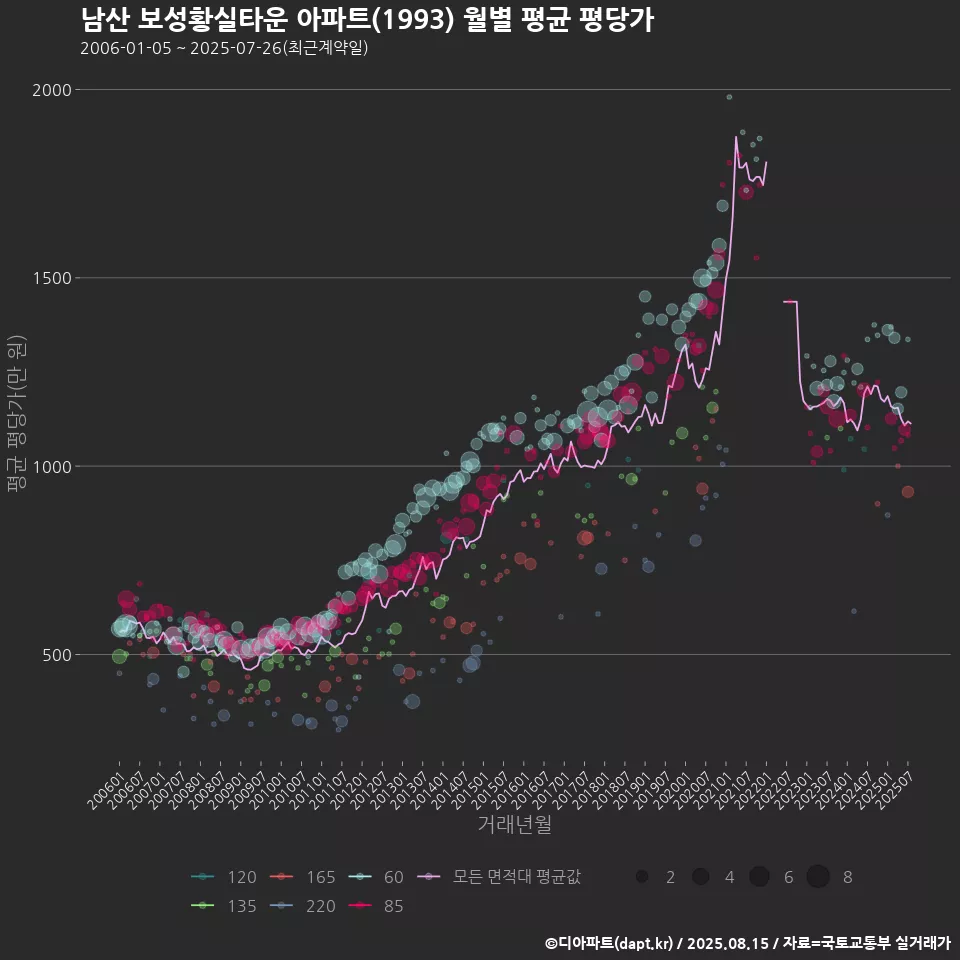 남산 보성황실타운 아파트(1993) 월별 평균 평당가