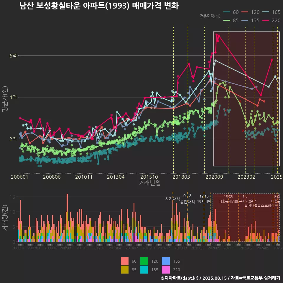 남산 보성황실타운 아파트(1993) 매매가격 변화