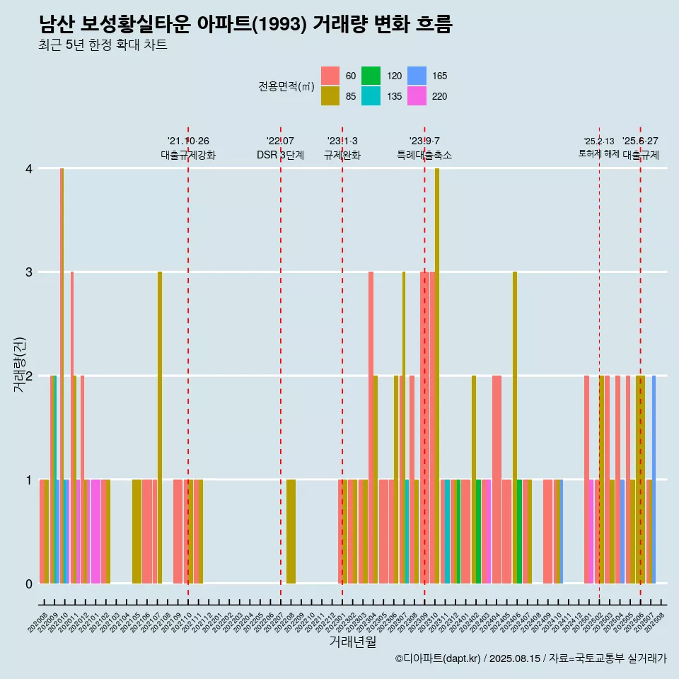 남산 보성황실타운 아파트(1993) 거래량 변화 흐름