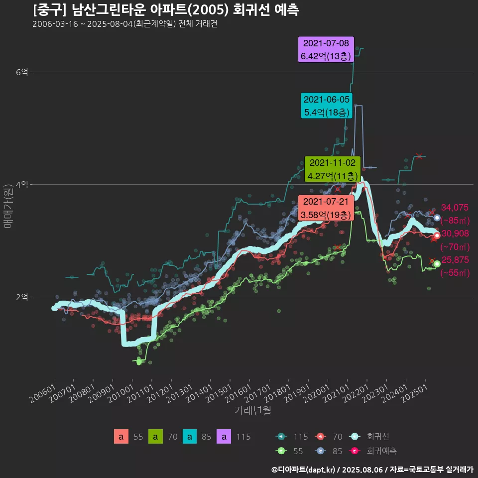 [중구] 남산그린타운 아파트(2005) 회귀선 예측
