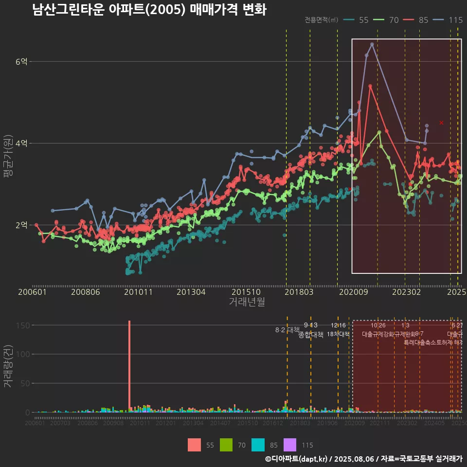 남산그린타운 아파트(2005) 매매가격 변화