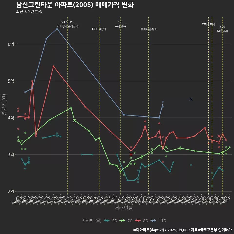 남산그린타운 아파트(2005) 매매가격 변화