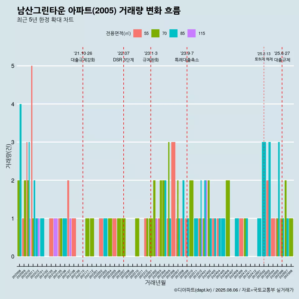 남산그린타운 아파트(2005) 거래량 변화 흐름