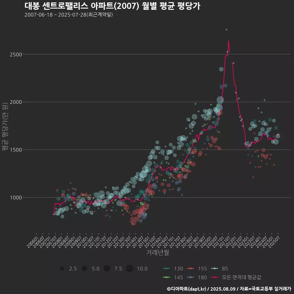 대봉 센트로팰리스 아파트(2007) 월별 평균 평당가