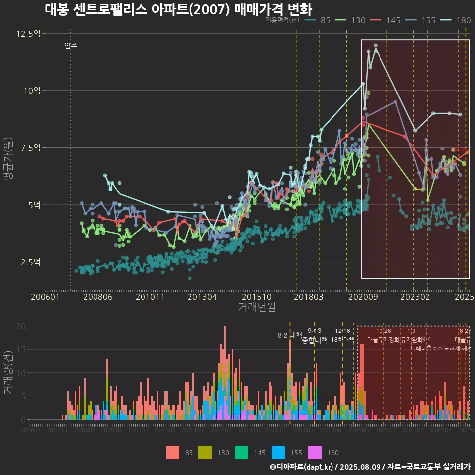대봉 센트로팰리스 아파트(2007) 매매가격 변화