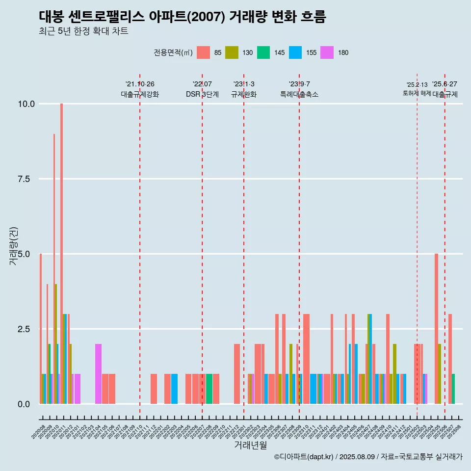 대봉 센트로팰리스 아파트(2007) 거래량 변화 흐름