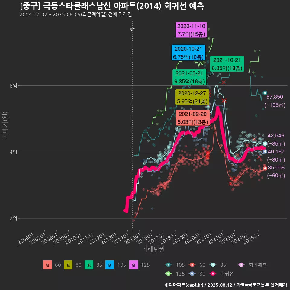 [중구] 극동스타클래스남산 아파트(2014) 회귀선 예측