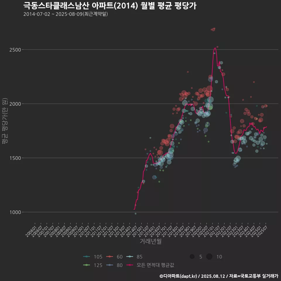 극동스타클래스남산 아파트(2014) 월별 평균 평당가