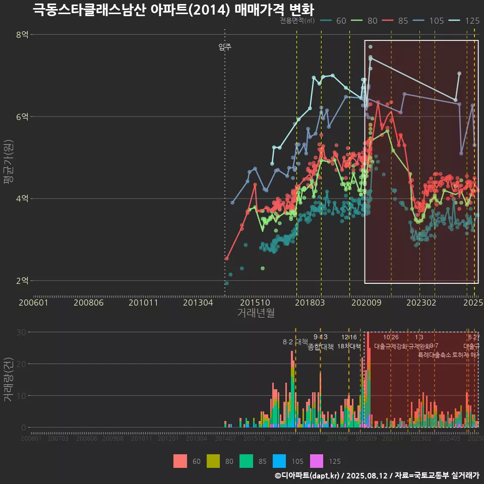 극동스타클래스남산 아파트(2014) 매매가격 변화