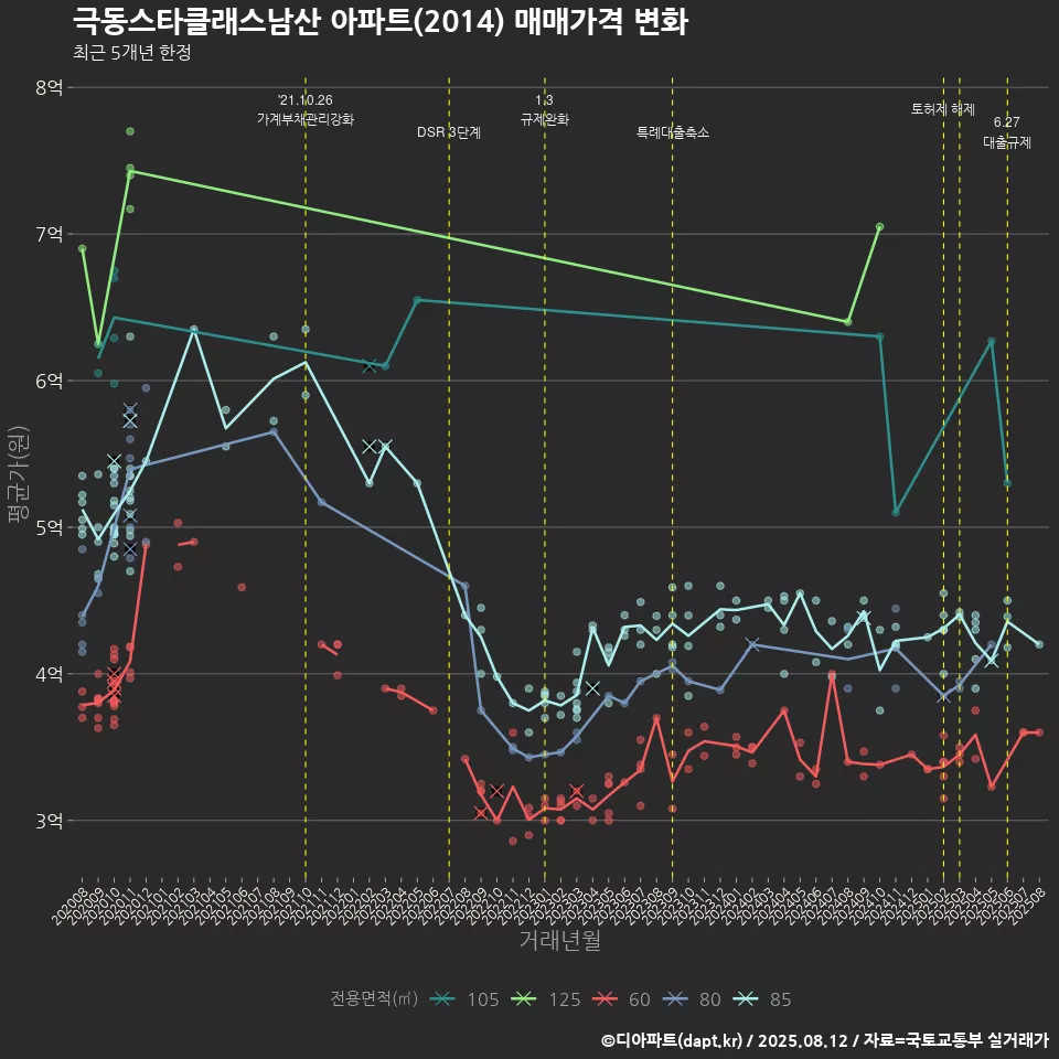 극동스타클래스남산 아파트(2014) 매매가격 변화