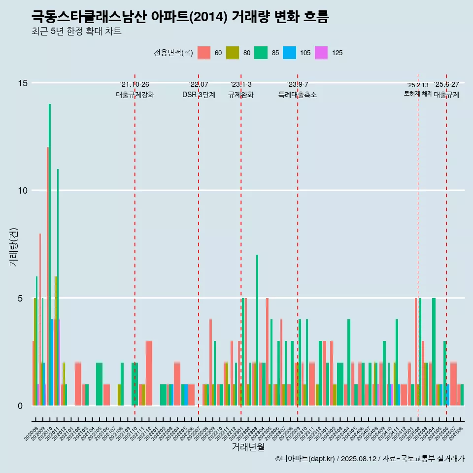 극동스타클래스남산 아파트(2014) 거래량 변화 흐름