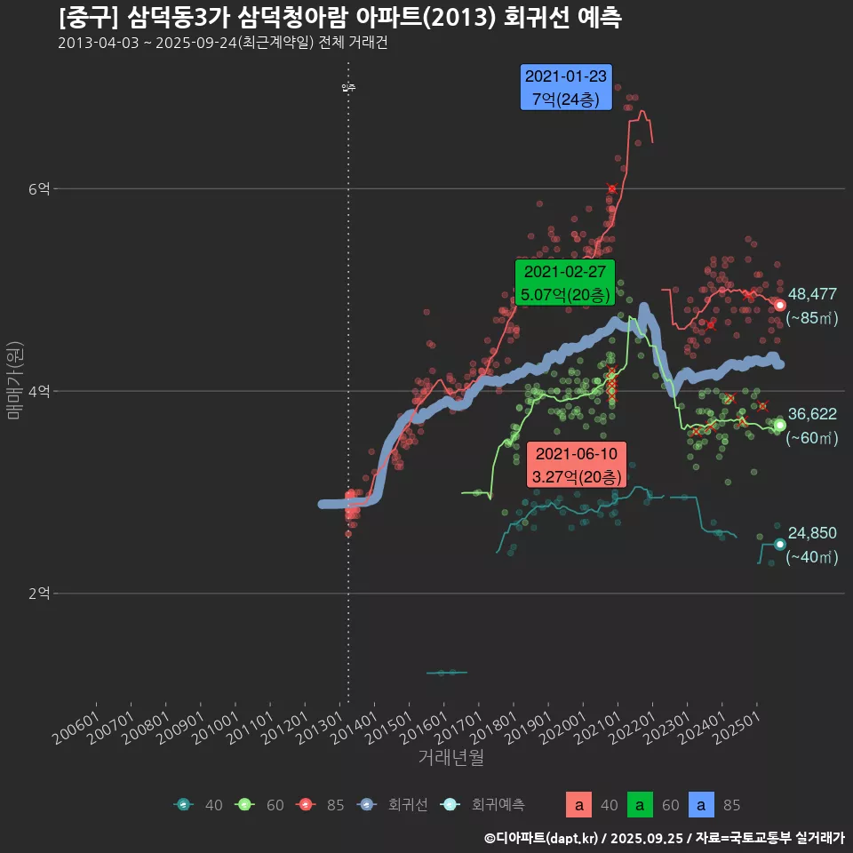 [중구] 삼덕동3가 삼덕청아람 아파트(2013) 회귀선 예측