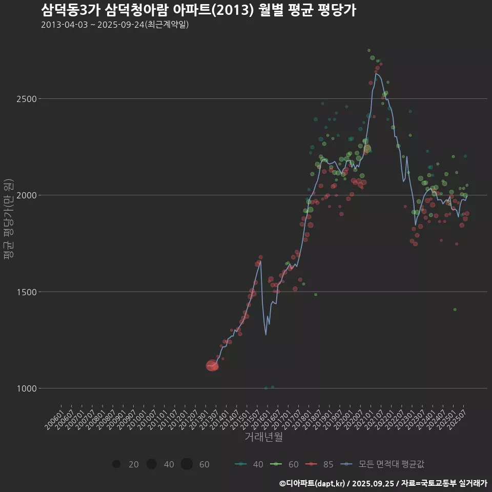 삼덕동3가 삼덕청아람 아파트(2013) 월별 평균 평당가