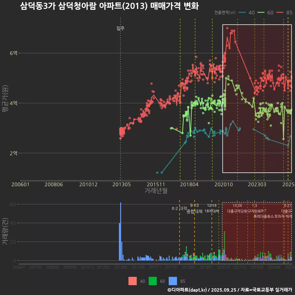 삼덕동3가 삼덕청아람 아파트(2013) 매매가격 변화