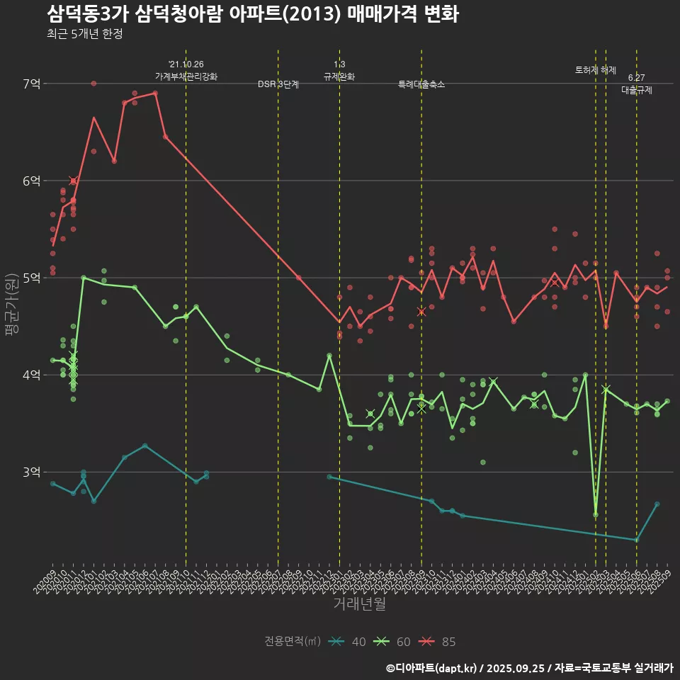 삼덕동3가 삼덕청아람 아파트(2013) 매매가격 변화