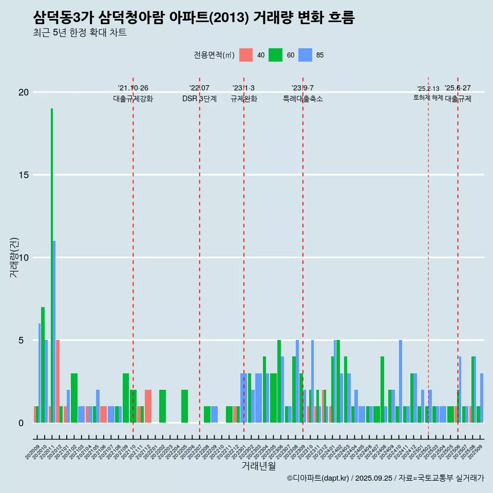 삼덕동3가 삼덕청아람 아파트(2013) 거래량 변화 흐름