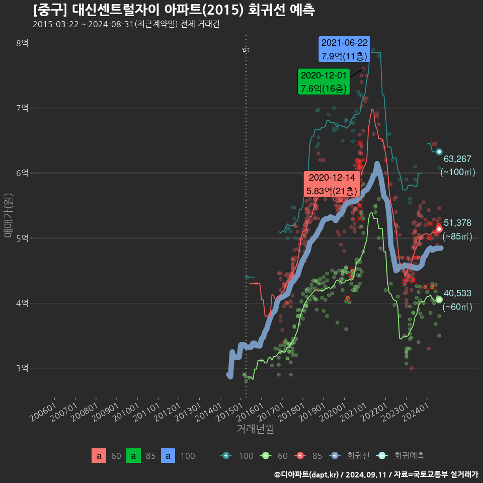 [중구] 대신센트럴자이 아파트(2015) 회귀선 예측