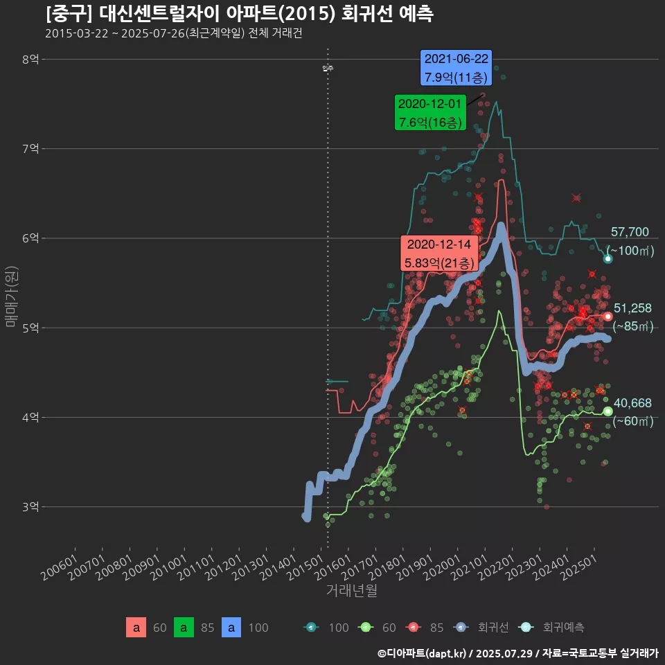 [중구] 대신센트럴자이 아파트(2015) 회귀선 예측
