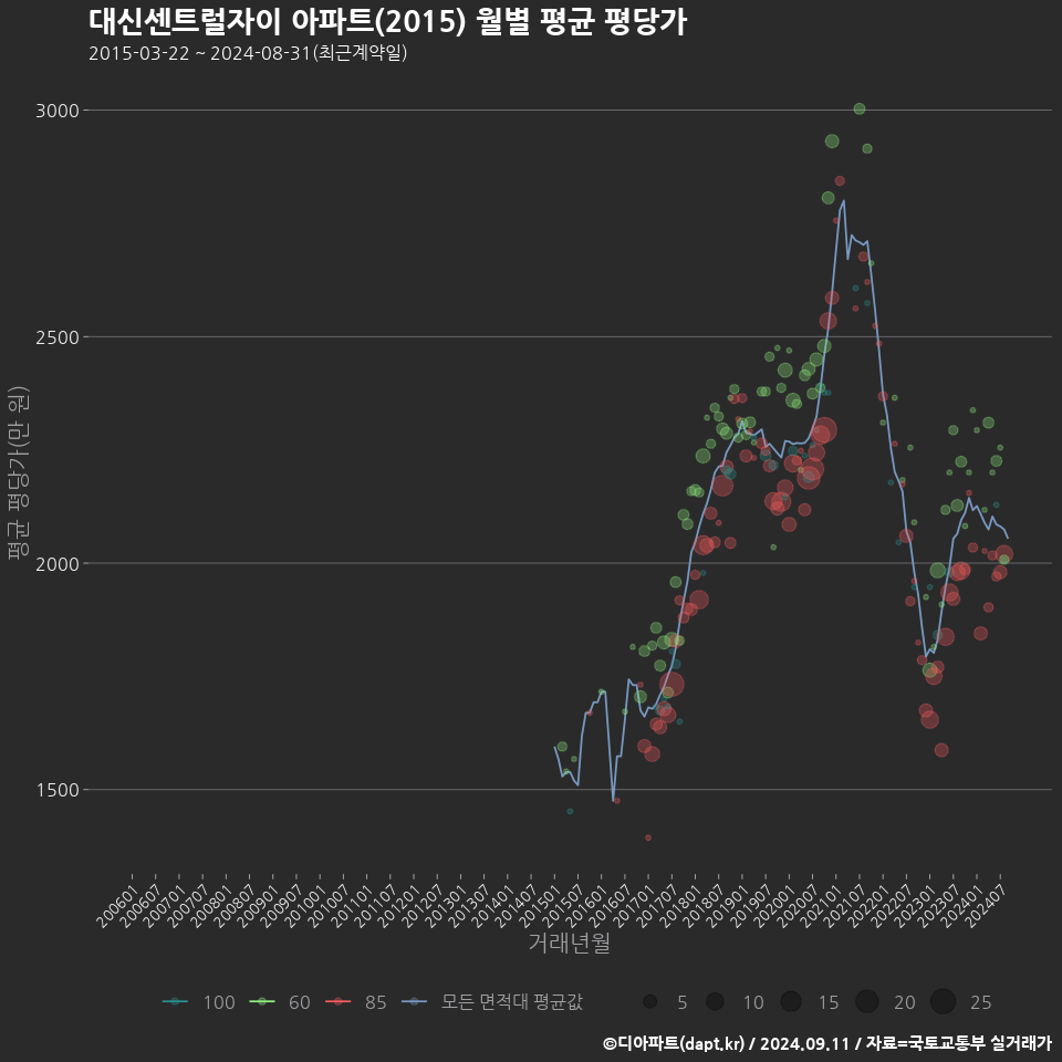 대신센트럴자이 아파트(2015) 월별 평균 평당가