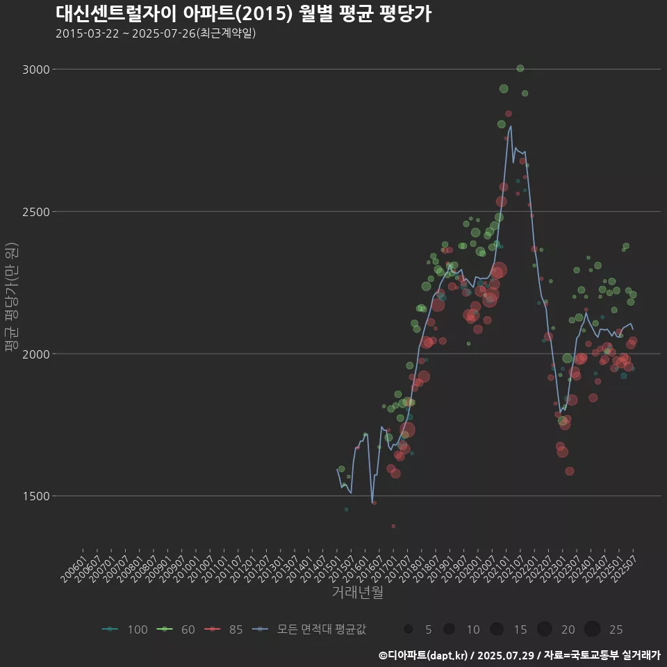 대신센트럴자이 아파트(2015) 월별 평균 평당가