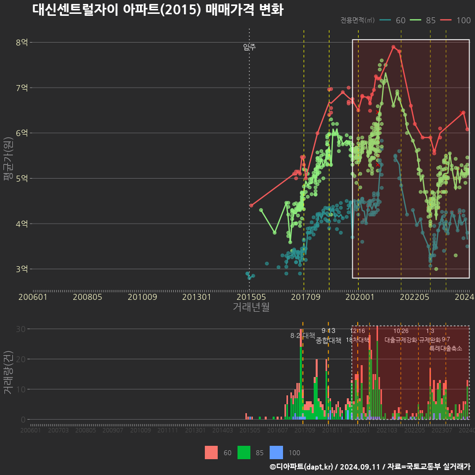 대신센트럴자이 아파트(2015) 매매가격 변화