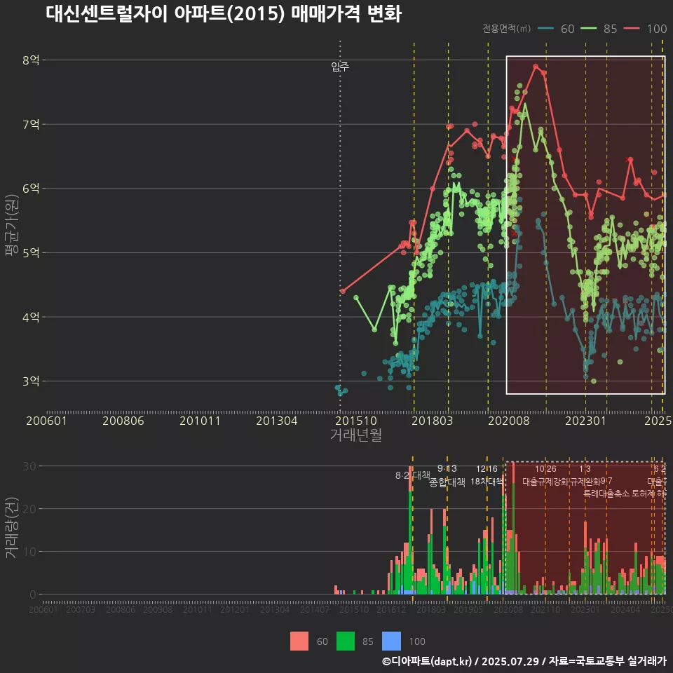 대신센트럴자이 아파트(2015) 매매가격 변화