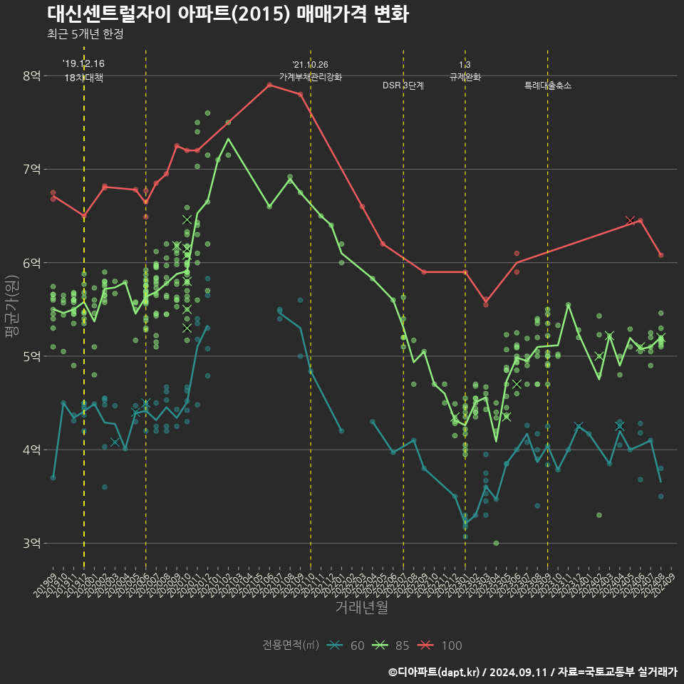 대신센트럴자이 아파트(2015) 매매가격 변화