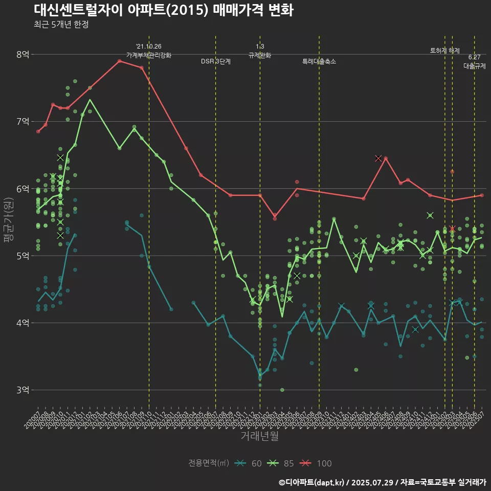 대신센트럴자이 아파트(2015) 매매가격 변화
